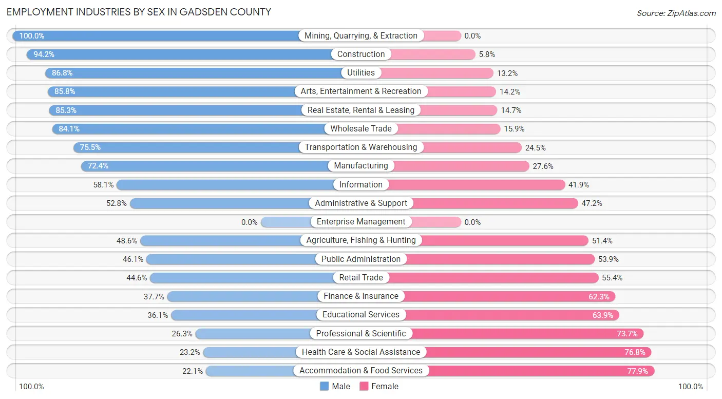 Employment Industries by Sex in Gadsden County