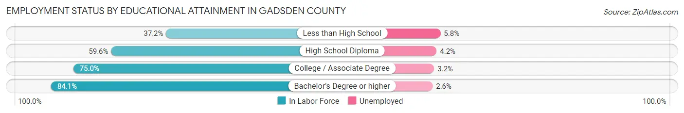 Employment Status by Educational Attainment in Gadsden County