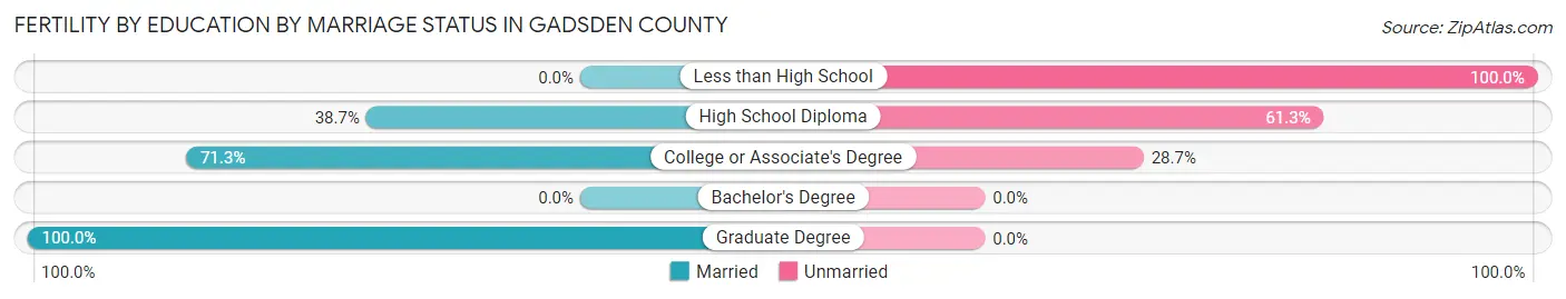 Female Fertility by Education by Marriage Status in Gadsden County