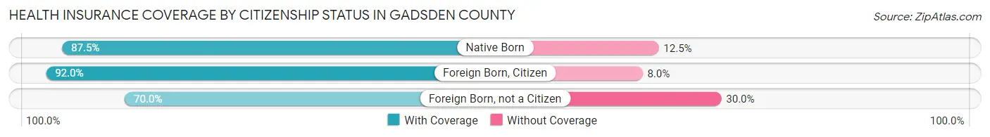 Health Insurance Coverage by Citizenship Status in Gadsden County