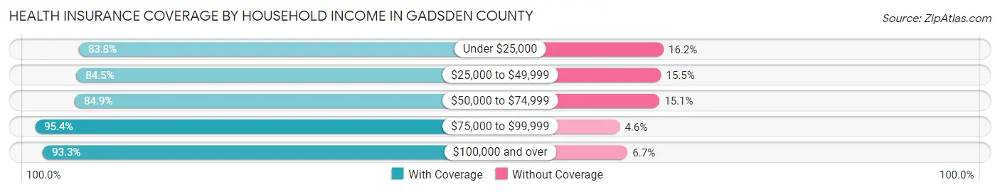 Health Insurance Coverage by Household Income in Gadsden County