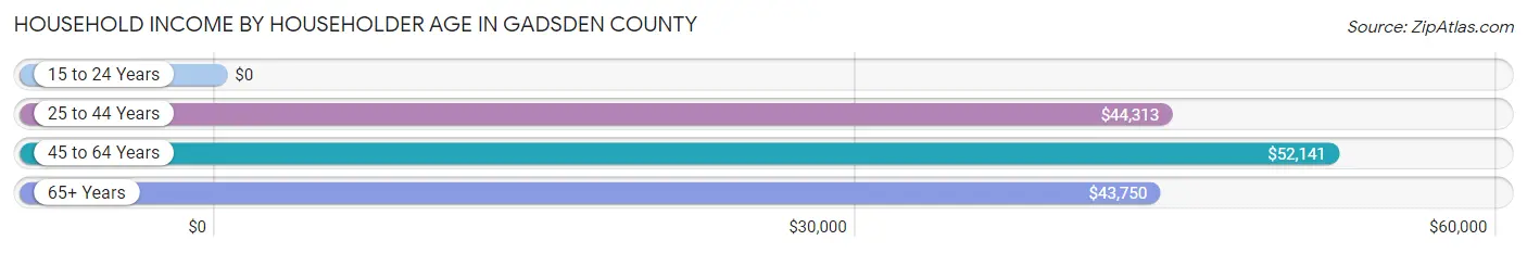 Household Income by Householder Age in Gadsden County