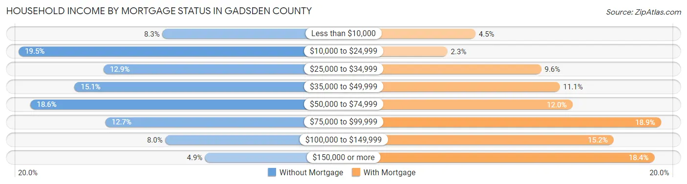 Household Income by Mortgage Status in Gadsden County