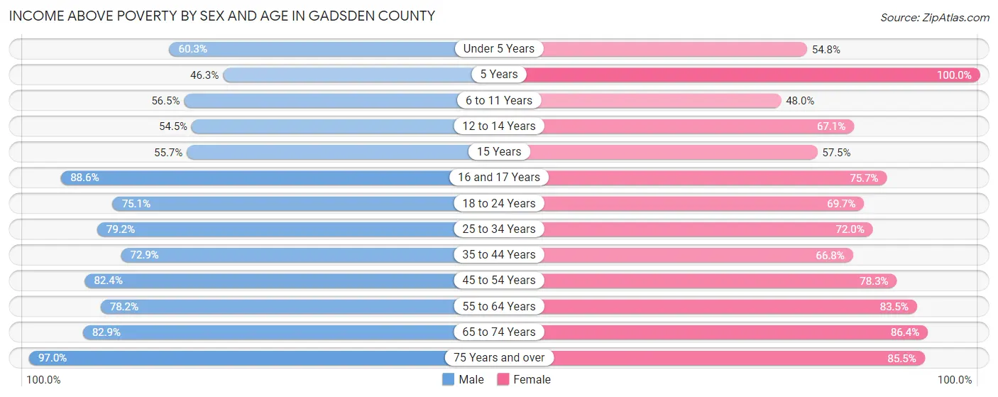 Income Above Poverty by Sex and Age in Gadsden County