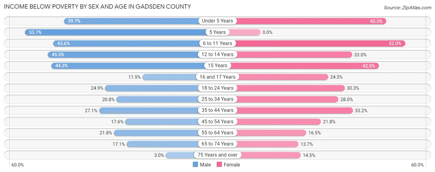 Income Below Poverty by Sex and Age in Gadsden County