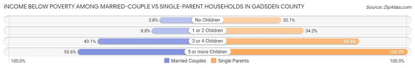 Income Below Poverty Among Married-Couple vs Single-Parent Households in Gadsden County