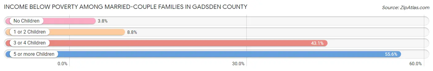 Income Below Poverty Among Married-Couple Families in Gadsden County
