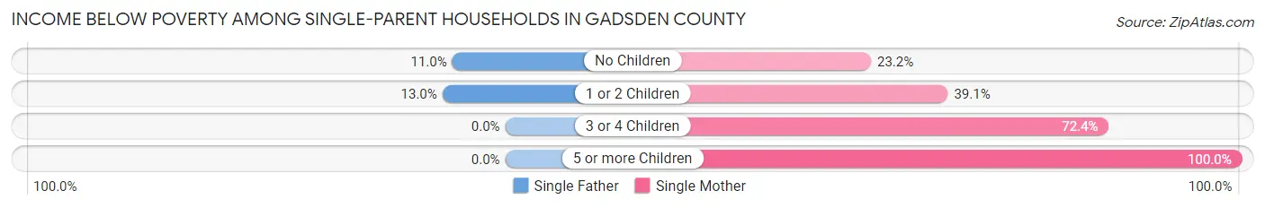Income Below Poverty Among Single-Parent Households in Gadsden County