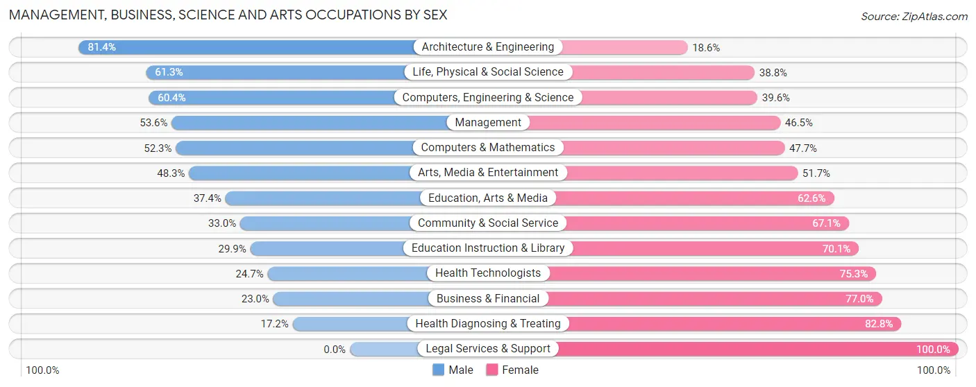 Management, Business, Science and Arts Occupations by Sex in Gadsden County