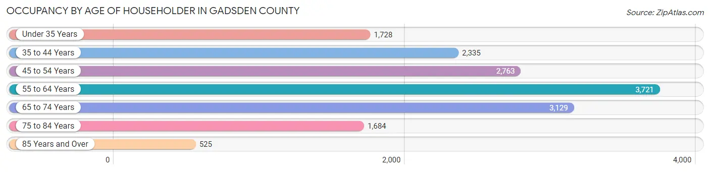 Occupancy by Age of Householder in Gadsden County