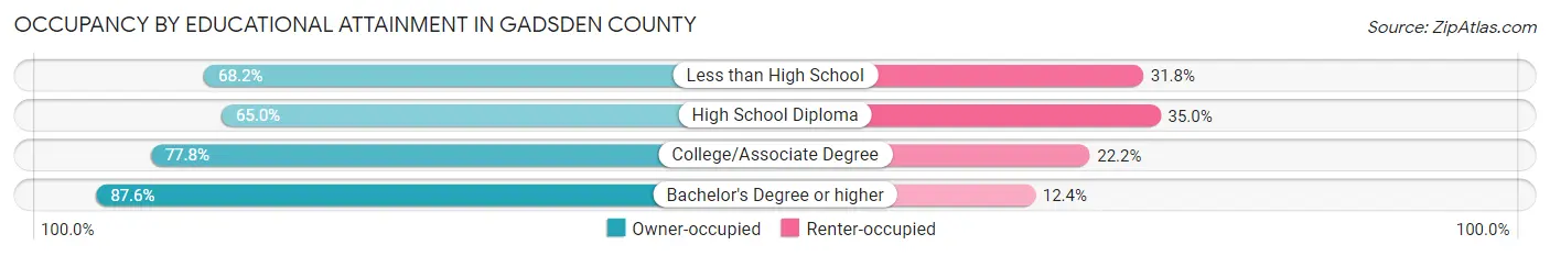 Occupancy by Educational Attainment in Gadsden County