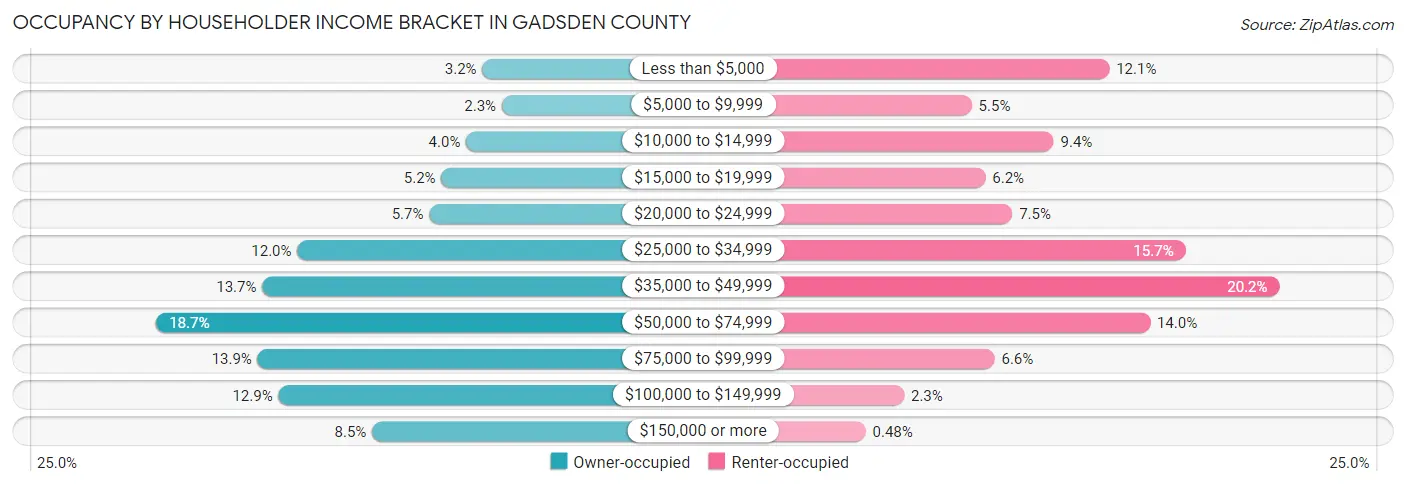 Occupancy by Householder Income Bracket in Gadsden County