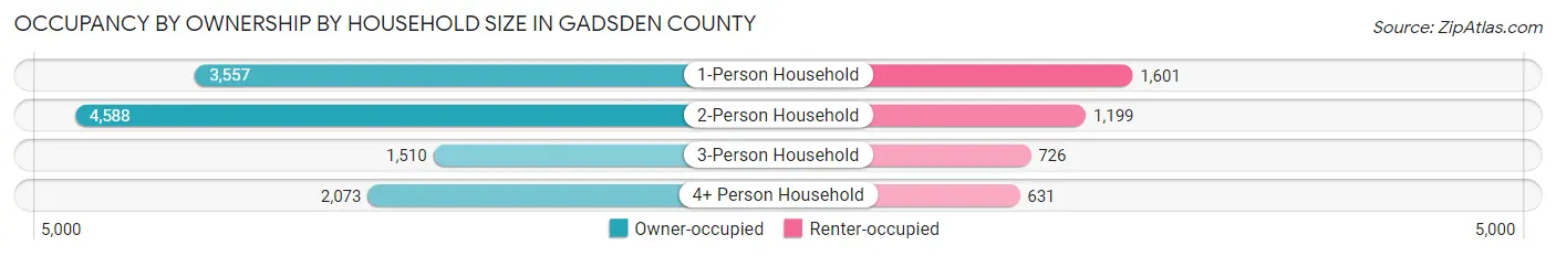Occupancy by Ownership by Household Size in Gadsden County