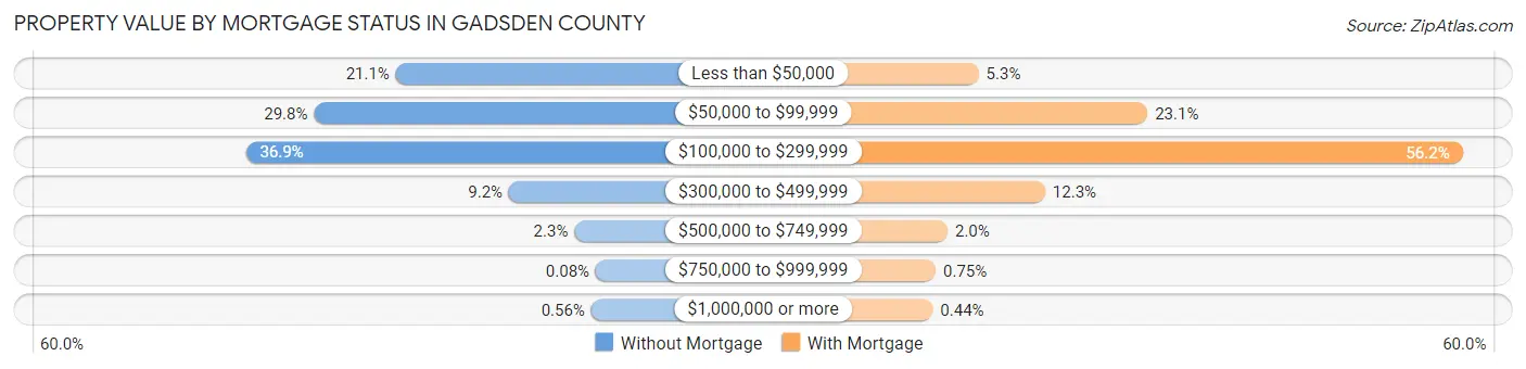 Property Value by Mortgage Status in Gadsden County