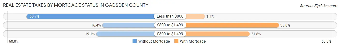 Real Estate Taxes by Mortgage Status in Gadsden County