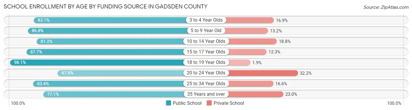 School Enrollment by Age by Funding Source in Gadsden County