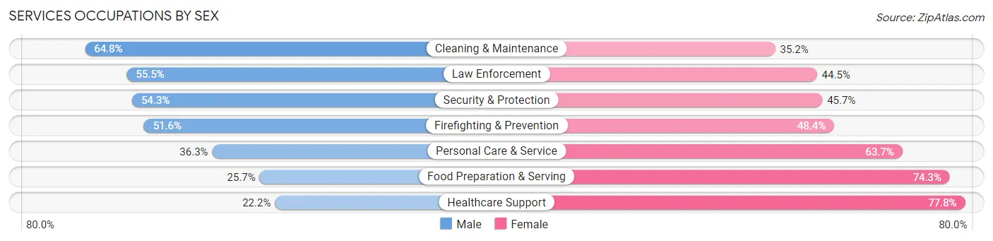 Services Occupations by Sex in Gadsden County