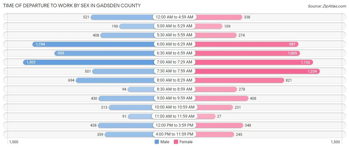Time of Departure to Work by Sex in Gadsden County