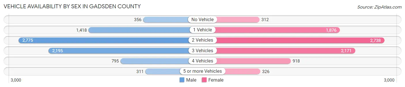 Vehicle Availability by Sex in Gadsden County