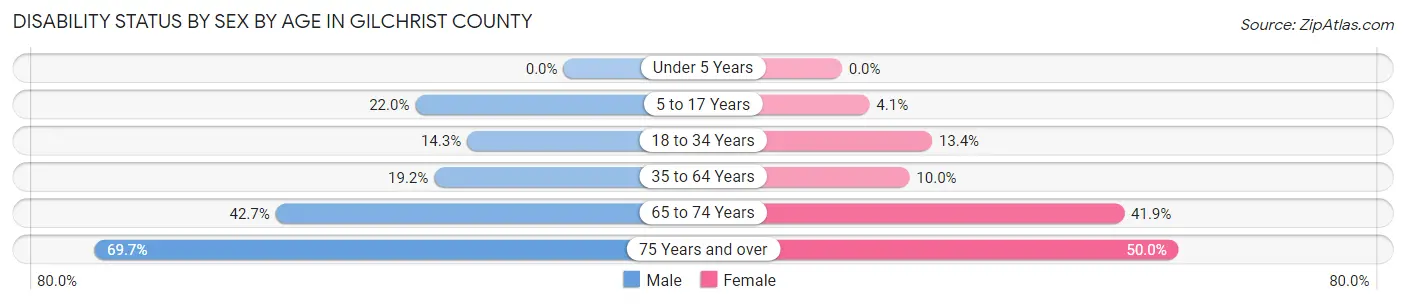 Disability Status by Sex by Age in Gilchrist County