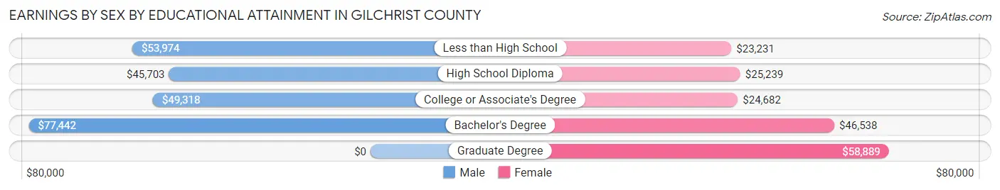 Earnings by Sex by Educational Attainment in Gilchrist County