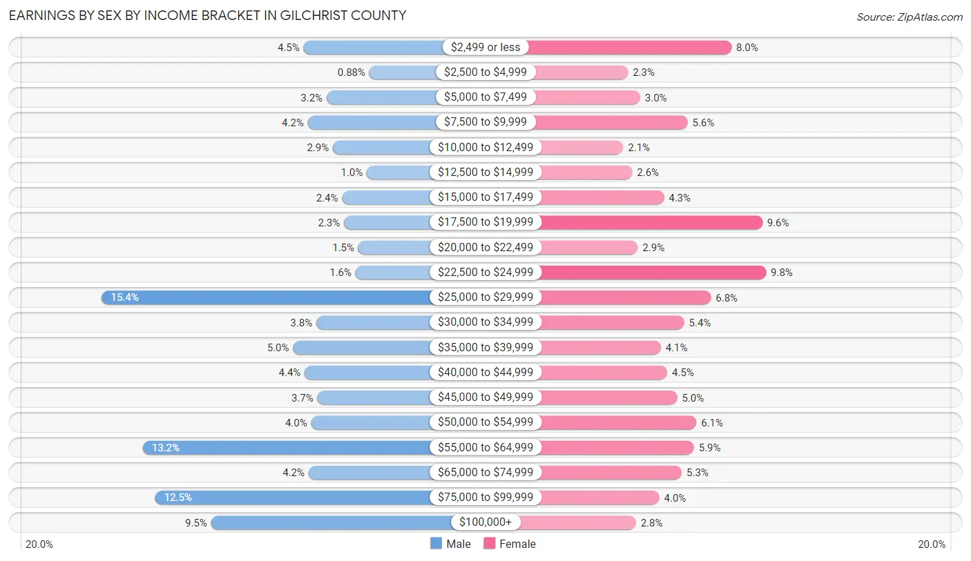 Earnings by Sex by Income Bracket in Gilchrist County