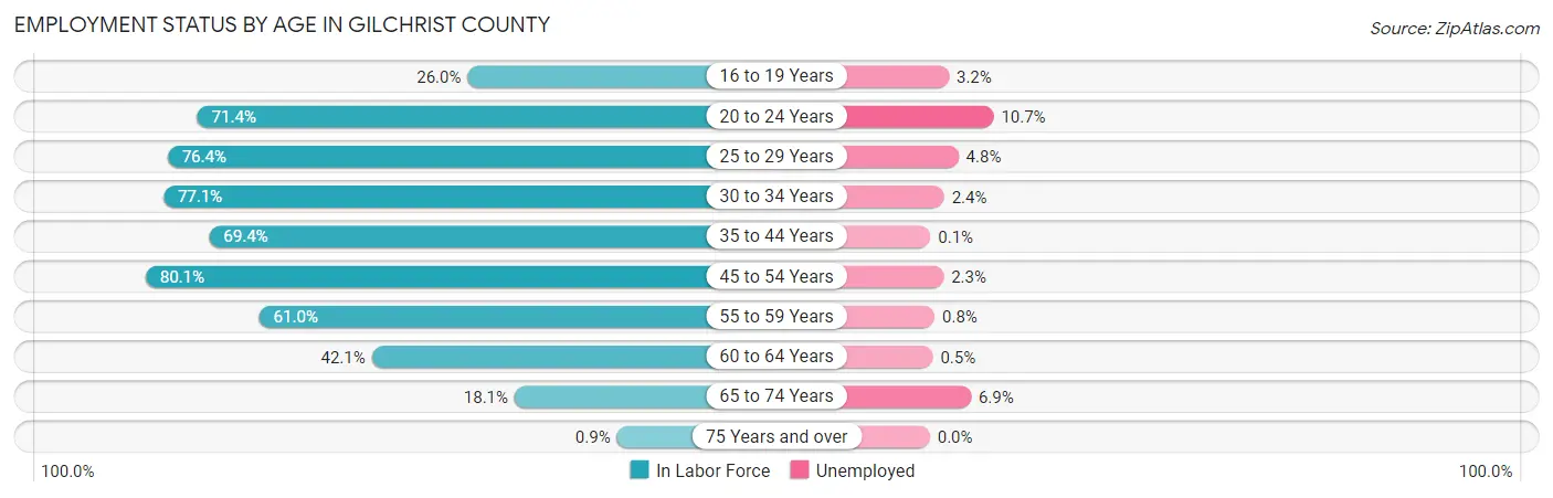 Employment Status by Age in Gilchrist County