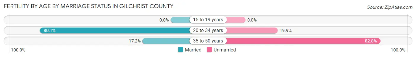 Female Fertility by Age by Marriage Status in Gilchrist County