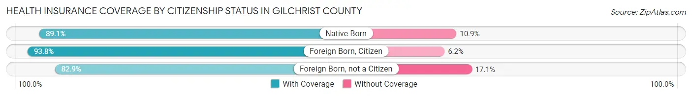 Health Insurance Coverage by Citizenship Status in Gilchrist County