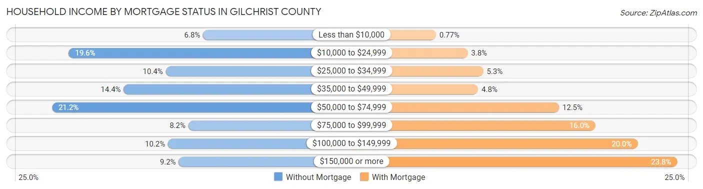 Household Income by Mortgage Status in Gilchrist County