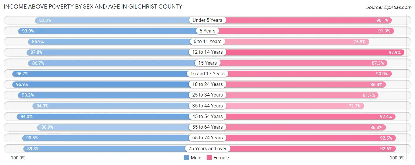 Income Above Poverty by Sex and Age in Gilchrist County