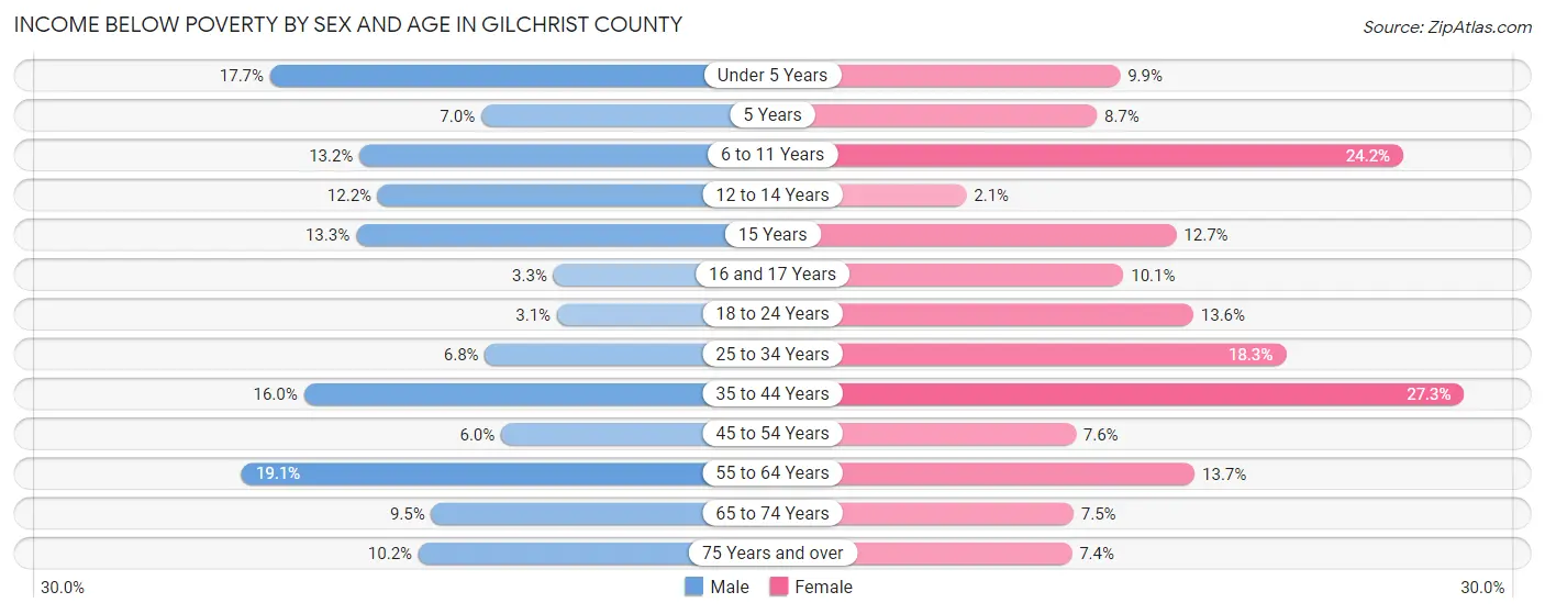 Income Below Poverty by Sex and Age in Gilchrist County