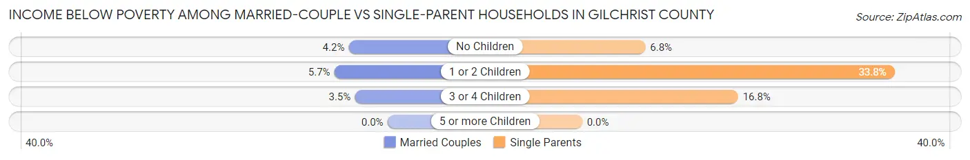Income Below Poverty Among Married-Couple vs Single-Parent Households in Gilchrist County