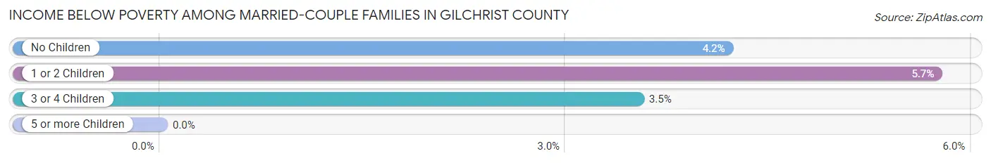 Income Below Poverty Among Married-Couple Families in Gilchrist County