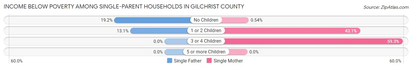 Income Below Poverty Among Single-Parent Households in Gilchrist County