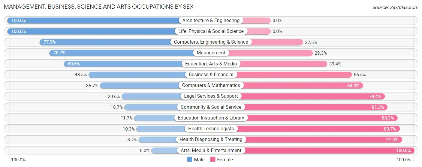 Management, Business, Science and Arts Occupations by Sex in Gilchrist County