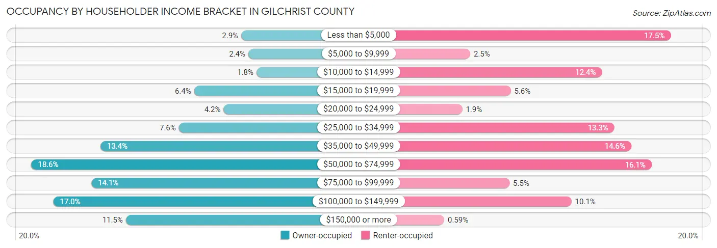 Occupancy by Householder Income Bracket in Gilchrist County