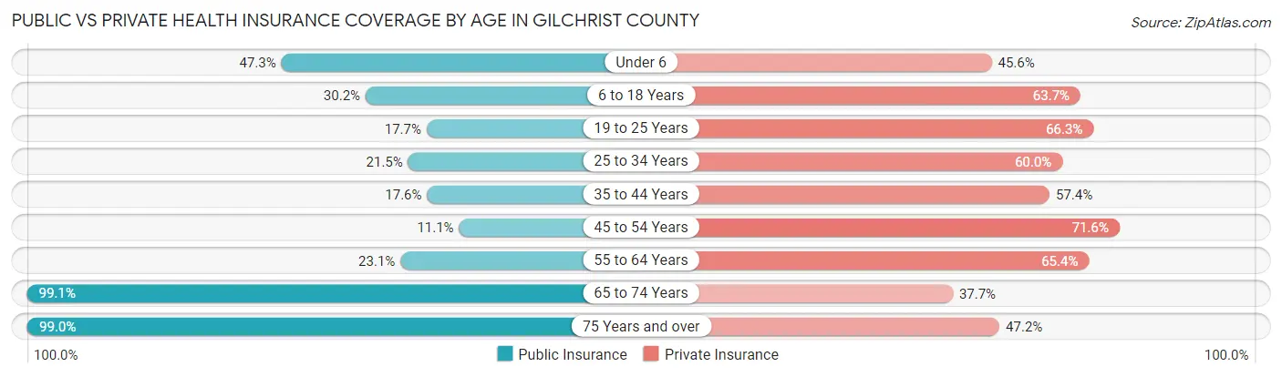Public vs Private Health Insurance Coverage by Age in Gilchrist County