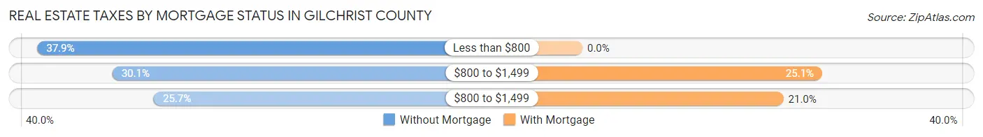 Real Estate Taxes by Mortgage Status in Gilchrist County