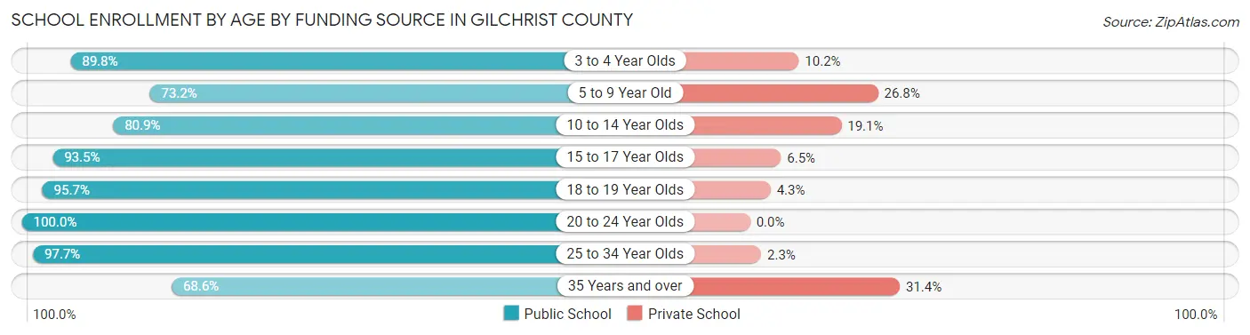 School Enrollment by Age by Funding Source in Gilchrist County
