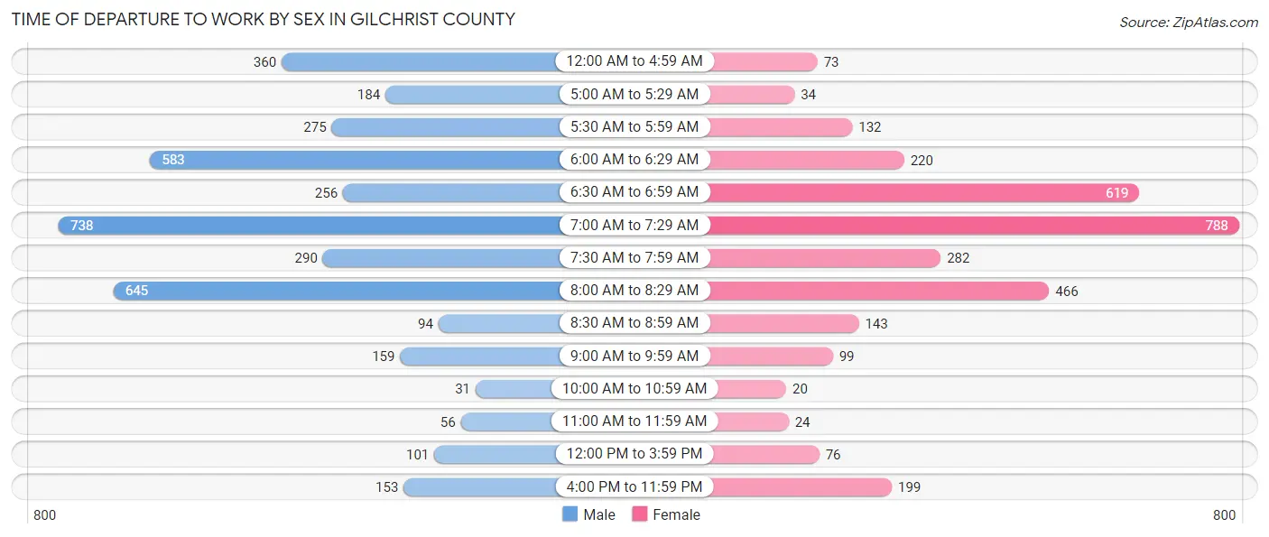 Time of Departure to Work by Sex in Gilchrist County