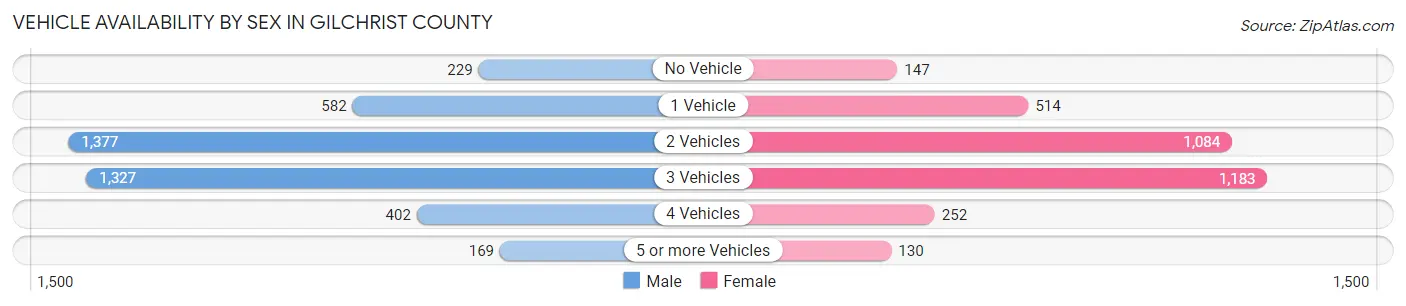 Vehicle Availability by Sex in Gilchrist County