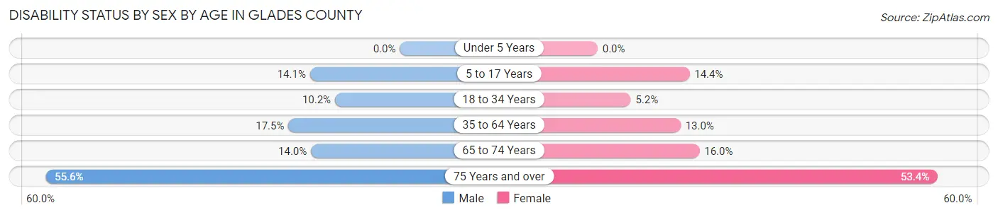 Disability Status by Sex by Age in Glades County