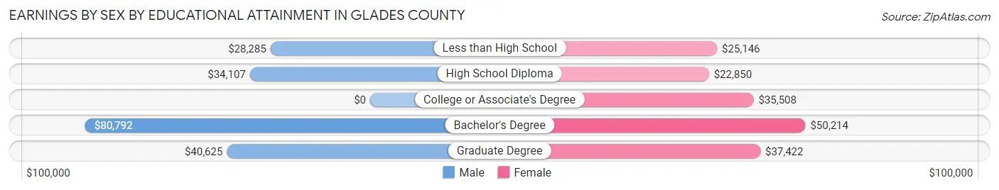 Earnings by Sex by Educational Attainment in Glades County