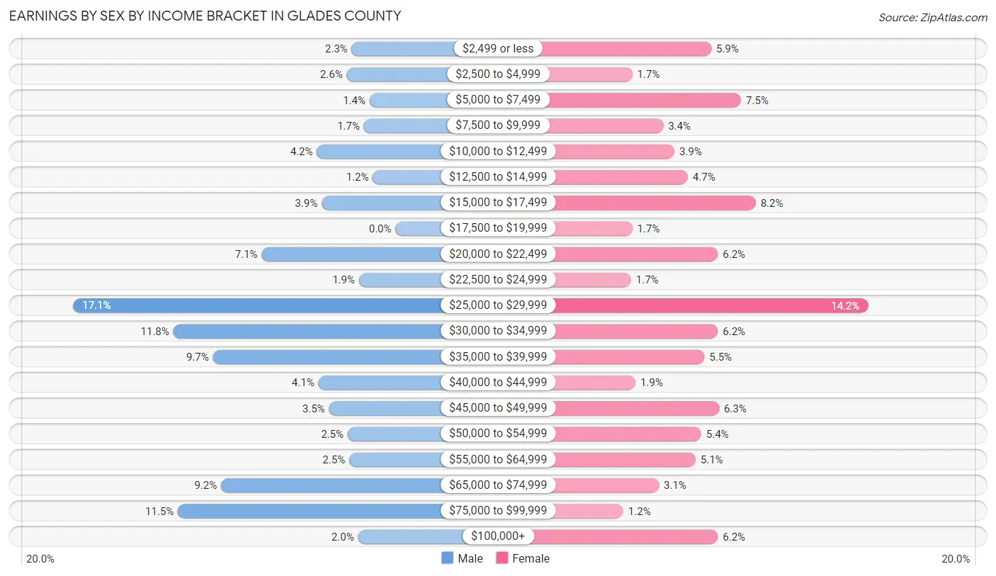 Earnings by Sex by Income Bracket in Glades County
