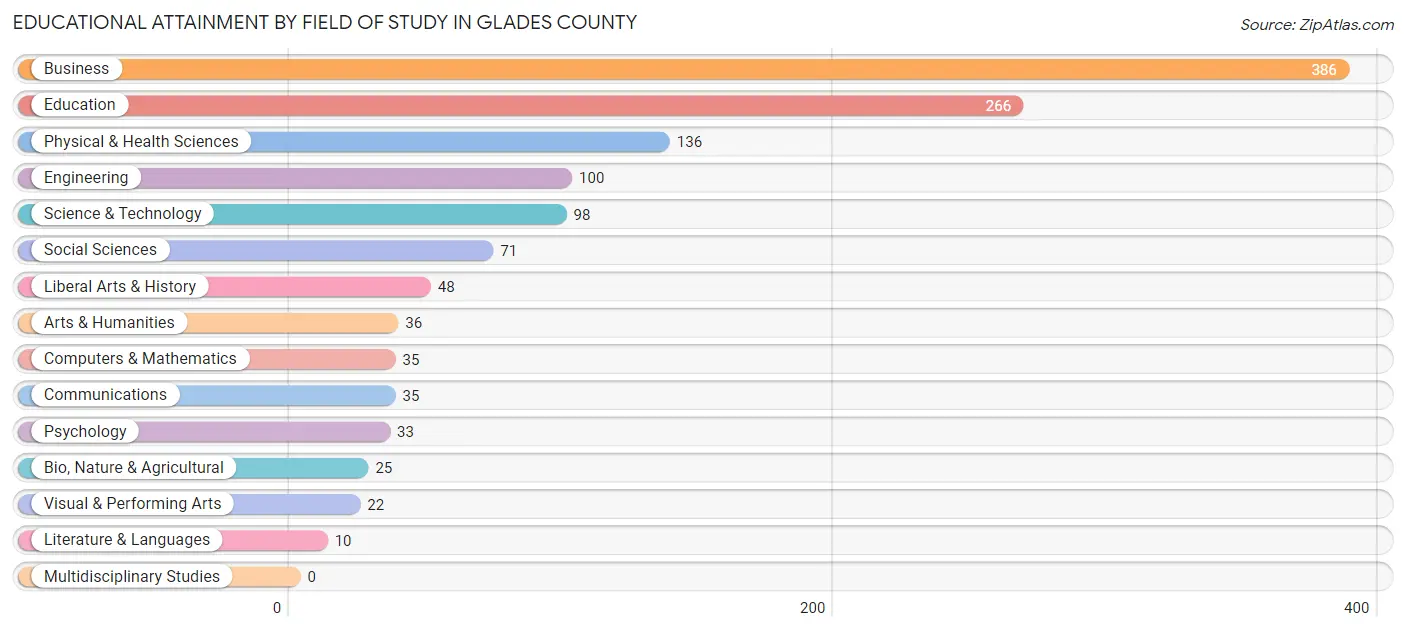 Educational Attainment by Field of Study in Glades County
