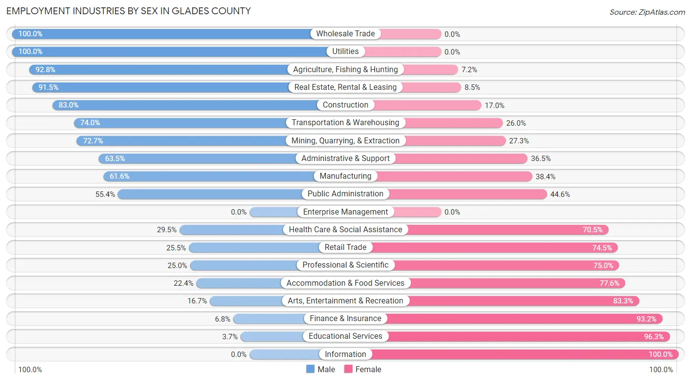 Employment Industries by Sex in Glades County