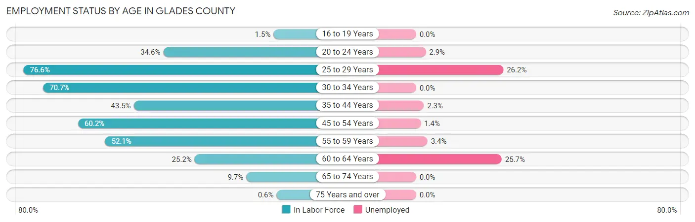 Employment Status by Age in Glades County