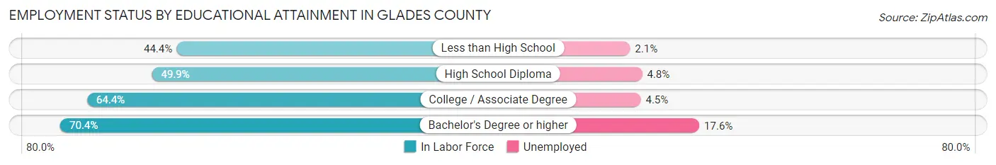 Employment Status by Educational Attainment in Glades County