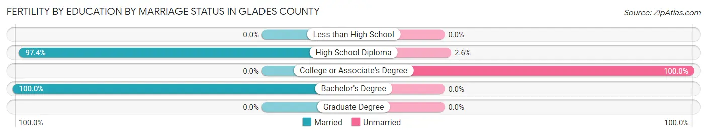 Female Fertility by Education by Marriage Status in Glades County